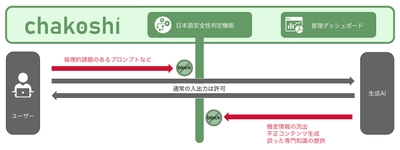 機密情報の流出を防ぎ、企業の安全な生成AI活用を促進する「chakoshi」のパブリックベータ版を公開