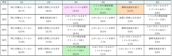 表9：（男性）外出時の排便後のにおい、どのように対策していますか＜男女・年代別＞【N=360】