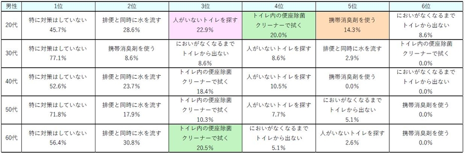 表9：（男性）外出時の排便後のにおい、どのように対策していますか＜男女・年代別＞【N=360】