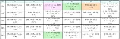 表9:(男性)外出時の排便後のにおい、どのように対策していますか<男女・年代別>【N=360】