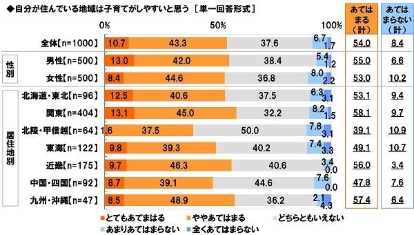 自分が住んでいる地域は子育てがしやすいと思うか