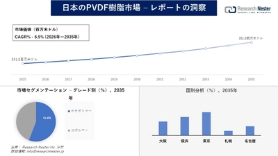日本のPVDF樹脂市場調査の発展、傾向、需要、成長分析および予測2026―2035年