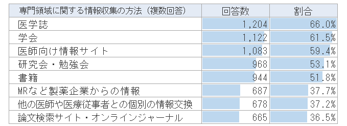 専門領域に関する医師の情報収集の方法