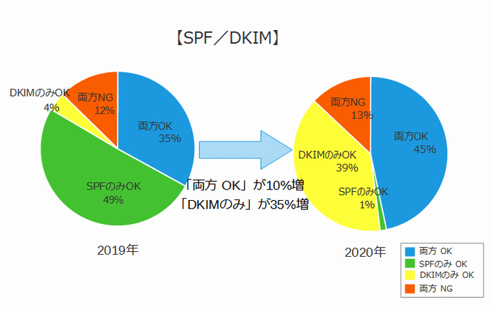 【SPF／DKIM】