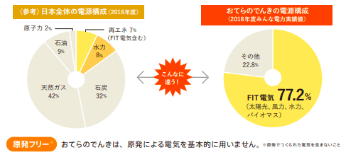 電源構成