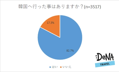 韓国に行った事がある人の内、約2.3人に1人が10回以上リピート！ 韓国で次に行ってみたいスポット1位は「済州島」