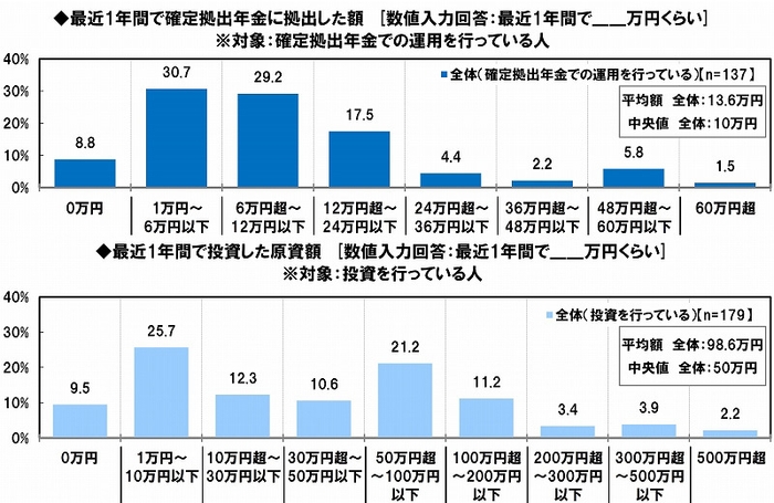 確定拠出年金・投資への拠出額