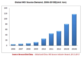 世界のLED産業の急成長が後押しする有機金属資源需要；前年比19.4％の増加に