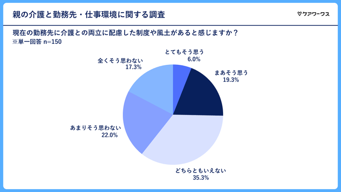 現在の勤務先における介護に関する制度や風土