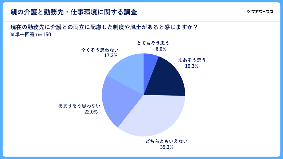 現在の勤務先における介護に関する制度や風土