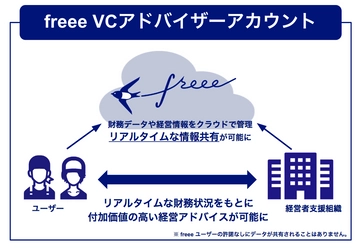 freee がベンチャーキャピタル、経営者支援機関と連携開始　クラウドを活用した効率的なスタートアップ支援を推進