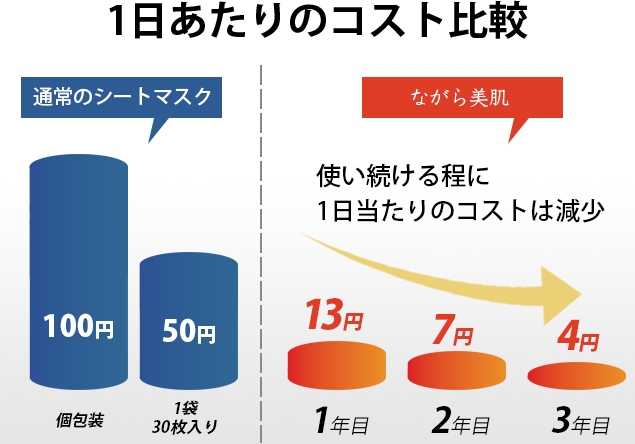 1日あたりのコスト比較