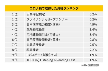 コンピュータを利用した試験方式「CBT」「IBT」の認知度やコロナ禍で取得した資格・検定のランキング1位を発表