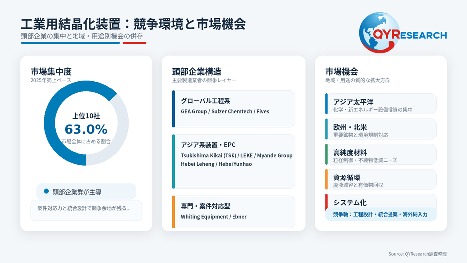 上記の図表／データは、QYResearchの最新レポート「2026～2032年のグローバル工業用結晶化装置調査レポート」から引用されている。ランキングは2025年のデータに基づいている。現在の最新データは、当社の最新調査データに基づいている。Email: japan@qyresearch.com
