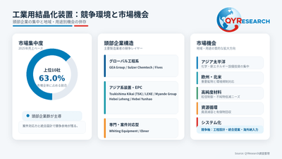 上記の図表/データは、QYResearchの最新レポート「2026~2032年のグローバル工業用結晶化装置調査レポート」から引用されている。ランキングは2025年のデータに基づいている。現在の最新データは、当社の最新調査データに基づいている。Email: japan@qyresearch.com