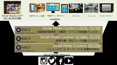 ユーザーが投稿したソーシャルメディアコンテンツ(口コミ)を どこにでも統合する「Social Display OS(TM)  SMCS(Social Media Curation Service)」を提供開始　 高精度多段フィルターと投稿者許諾機能を 搭載した次世代SNS管理プラットフォーム