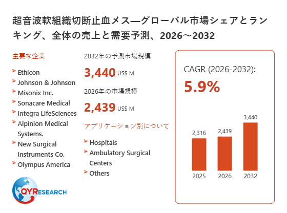 超音波軟組織切断止血メス業界動向：2026年の市場規模は2439百万米ドル見込み