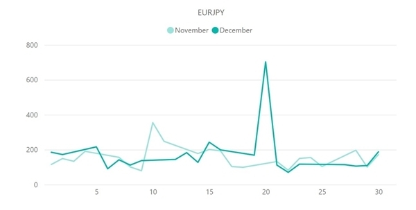 【ユーロ円(EUR/JPY)のボラティリティ推移（対象月：2022年11月・12月)】