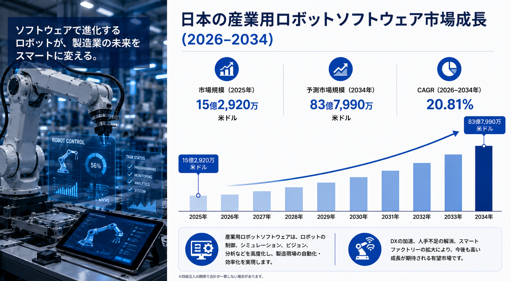 日本の産業用ロボットソフトウェア市場規模、2034年までに83億7990万米ドルに到達――年平均成長率（CAGR）20.81%で拡大