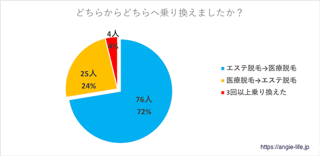 乗り換えた割合