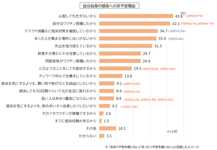 自分自身の感染への非不安理由