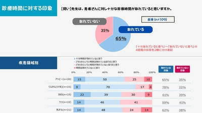 診察時間の印象