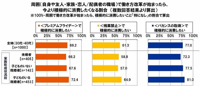 働き方改革と消費