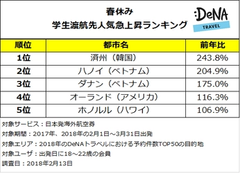 学生の春休み渡航先人気急上昇1位は韓国のハワイこと「済州」 今年の春休みはリゾート旅行がトレンド！