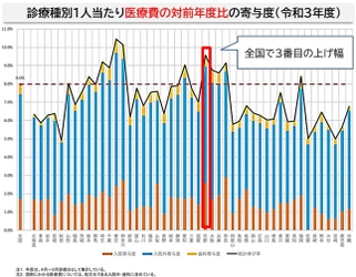 京都の加入者の健康保険料率は10.09％と令和4年度から上昇。料率算定の基礎となる医療費がコロナ禍以前の水準に。また、生活習慣病予防健診の費用補助率がさらに10％上乗せへ(62％→72％)