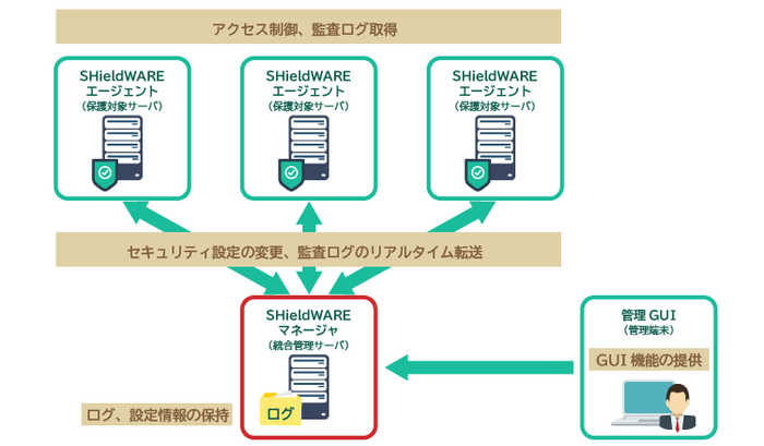 SHieldWARE構成イメージ