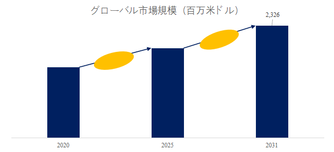 図. 多層共押出フィルム輸液バッグ世界総市場規模
