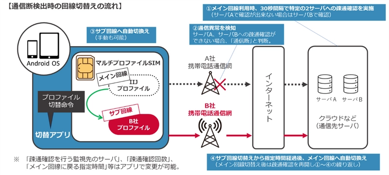 モバイルクリエイトとIIJ、 Android OS搭載の業務用端末向けに 通信障害時に回線を自動切り替えできる 「自動切替アプリ」を共同開発