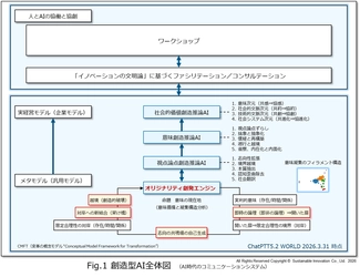 オリジナリティとイノベーションの空白領域をつなぐ創造型AI 『オリジナリティ創発エンジン』を4月1日より提供開始