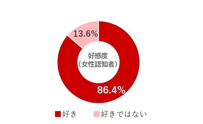 グラフ6.好感度(女性認知者)