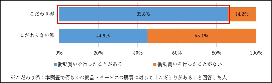 図7. 衝動買い経験の有無 (N＝1,078)