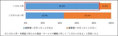 図7. 衝動買い経験の有無 (N=1,078)