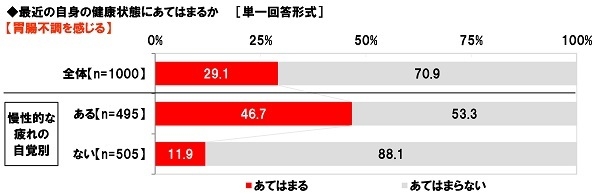 胃腸不調を感じるか