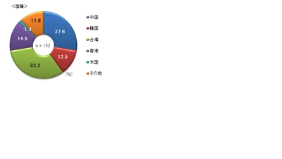 SRC自主調査の調査結果について　 大阪府北部地震における訪日外国人旅行者の 避難行動に関する調査