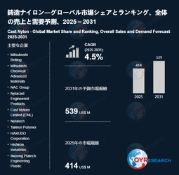 鋳造ナイロン市場予測レポート2026-2032：QYResearch詳細調査結果公開