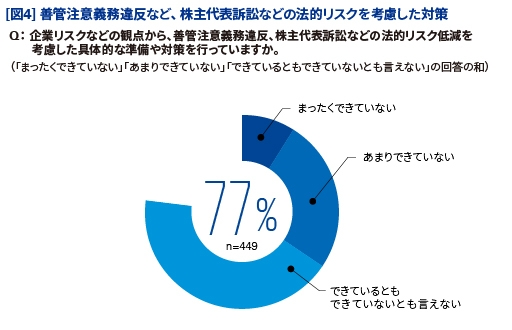 【図4】善管注意義務違反など、株主代表訴訟などの法的リスクを考慮した対策