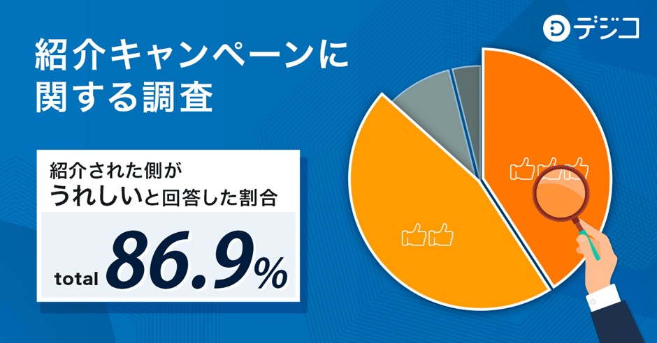 紹介キャンペーンを紹介しなかった理由、第1位は「迷惑だと思ったから」!しかし紹介された側は86.9%が「うれしい」と回答