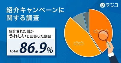 紹介キャンペーンを紹介しなかった理由、第1位は「迷惑だと思ったから」！しかし紹介された側は86.9%が「うれしい」と回答