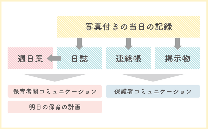 保育ドキュメンテーションサービス