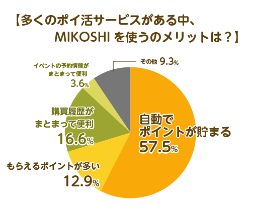 ＜MIKOSHIを使うメリットアンケート結果＞