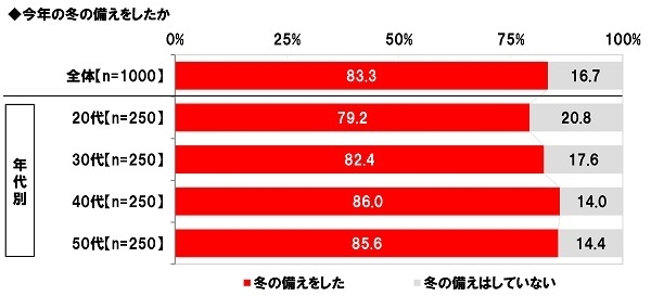 今年の冬の備えをしたか