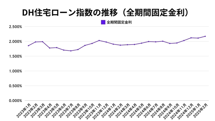 出典：ホームローンドクター（株）