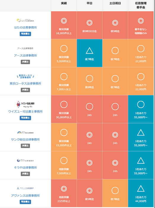 債務整理で土日祝日で電話相談ができる事務所7選比較表