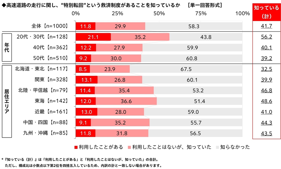 高速道路の走行に関し、“特別転回”という救済制度があることを知っているか