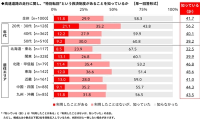 高速道路の走行に関し、“特別転回”という救済制度があることを知っているか