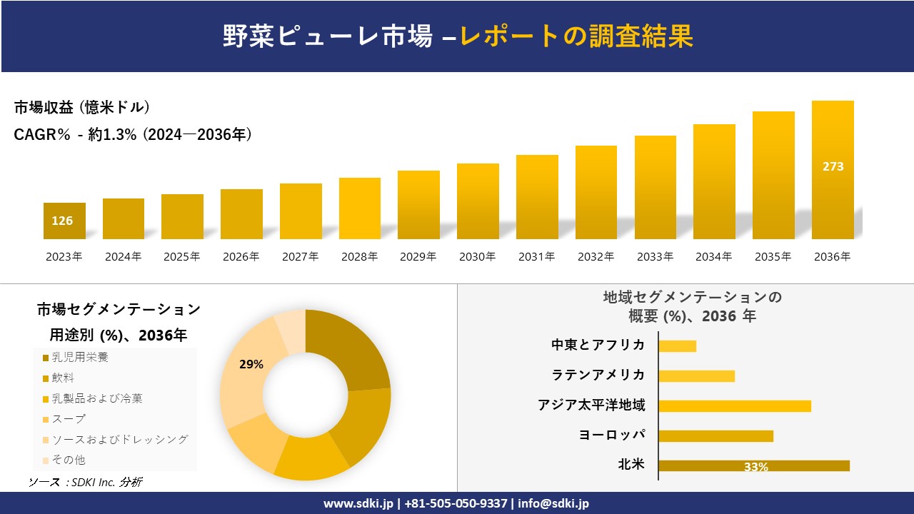野菜ピューレ市場の発展、傾向、需要、成長分析および予測2024ー2036年